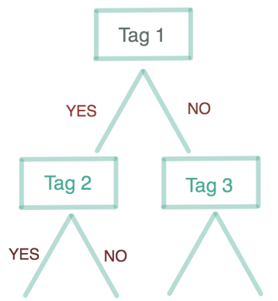 tag tree